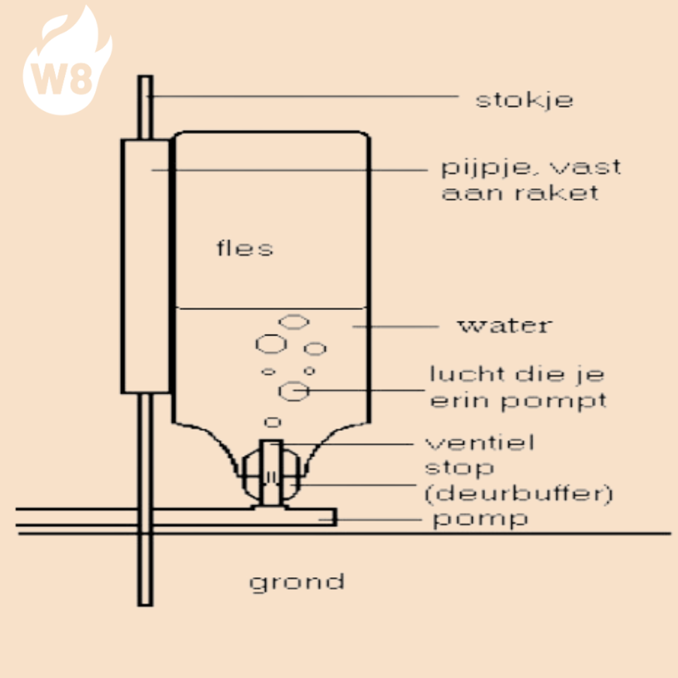 Plan Waterrakket