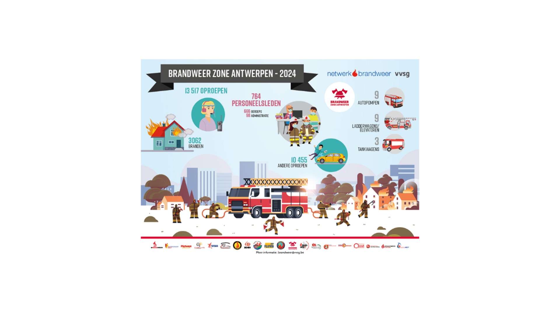 Enkele cijfers van interventies van Brandweer Zone Antwerpen in 2024: 13.517 oproepen; 3.062 branden; 10.455 andere oproepen; 764 personeelsleden; 668 beroeps; 98 administratie; 9 autopompen; 9 ladderwagens/elevatoren; 3 tankwagens.
