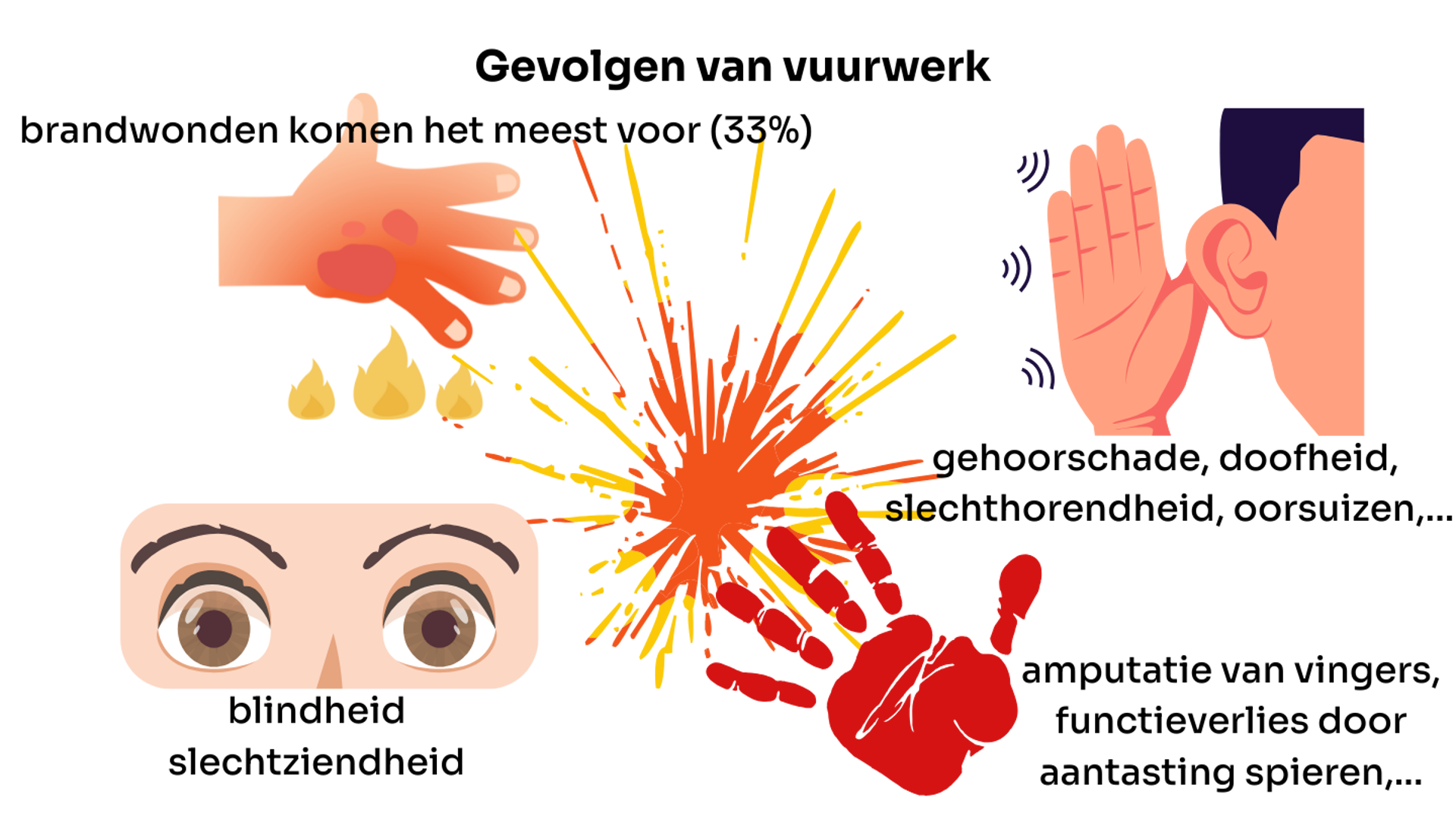 Gevolgen van vuurwerk: brandwonden komen het meest voor (33%); blindheid en slechtziendheid; gehoorschade, doofheid, slechthorendheid, oorsuizen; amputatie van vingers, functieverlies in de handen door aantasting spieren.